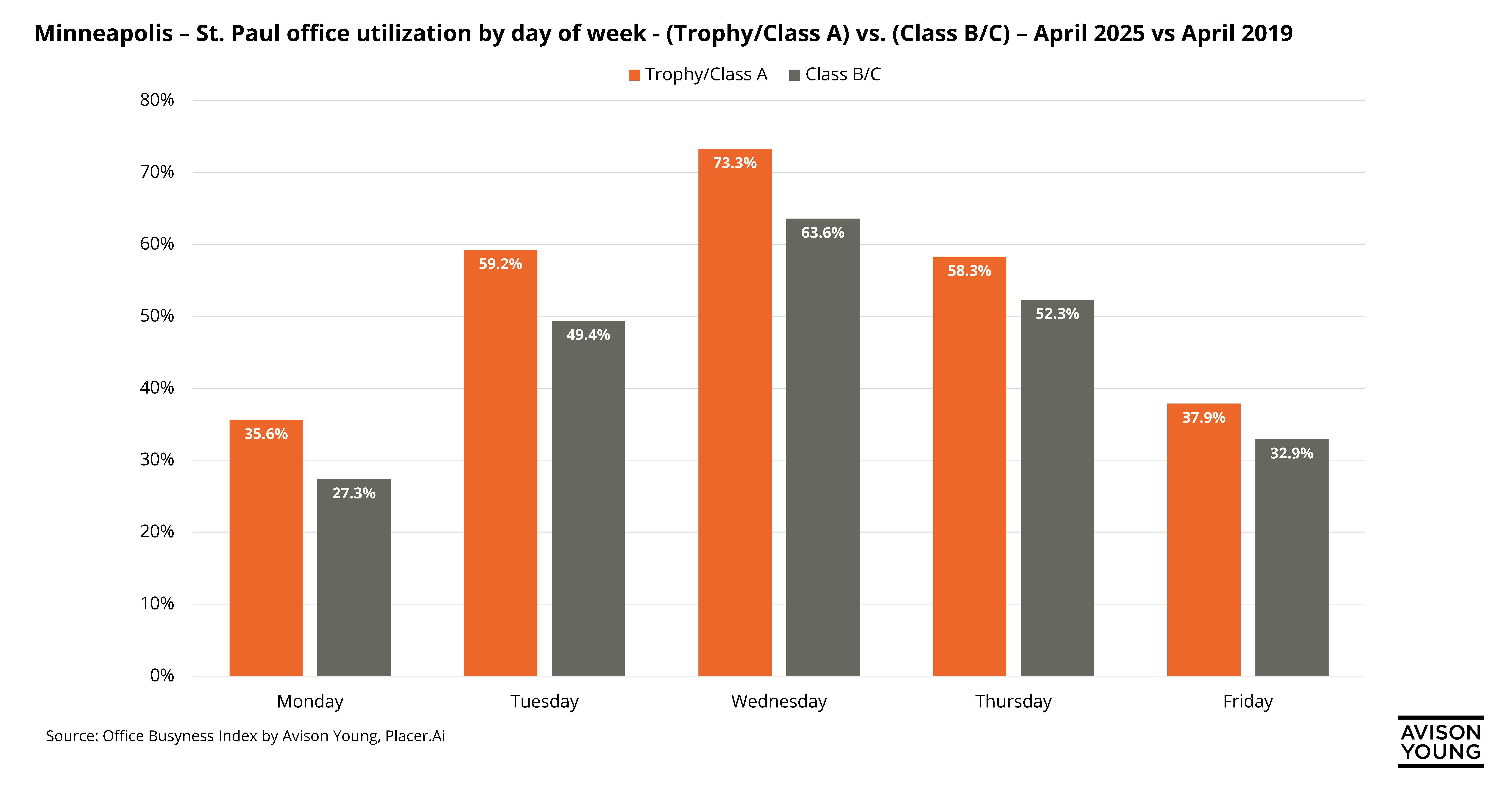 bar graph comparing office utilization by day of week in Minneapolis St Paul trophy class A buildings vs class B/C, April 2025 vs April 2019